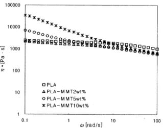 Figure 9. Complex 찌scosity curves of the modified PLA composites coni때피ng MMT 2% with various GMA contents