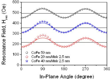 Fig. 1. Angular dependence of H res  in CoFe(t)/MnIr(2.5 nm) film at t F  = 20 and 40 nm.