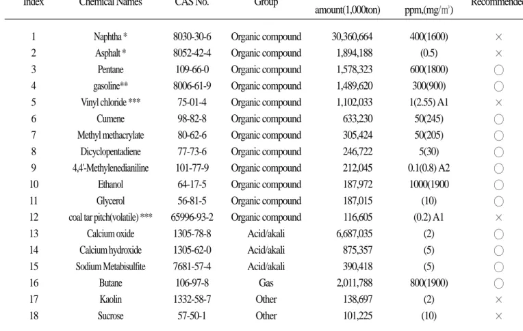 Table 11. TLV-set substances used over 100,000 ton/year recommended for hazardous substances requiring management 조사 결과에 의한 관리대상 유해물질 추가선정 권고물질 은 12종이었으며, 그 중 유기화합물은 큐멘 등 8종, 산ㆍ알카 리류는 산화 칼슘 등 3종, 가스상물질류는 부탄 1종이었다