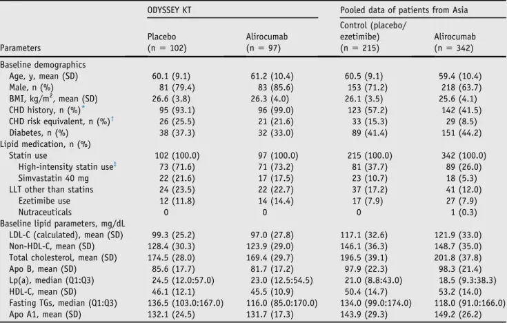 Figure 3 Calculated LDL-C levels over time (ITT analysis). ITT, intent-to-treat; LDL-C, low-density lipoprotein cholesterol; LS, least squares; SE, standard error.