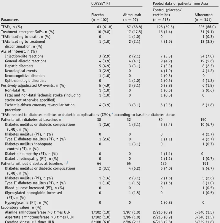 Table 3 AEs and safety laboratory values (safety population)