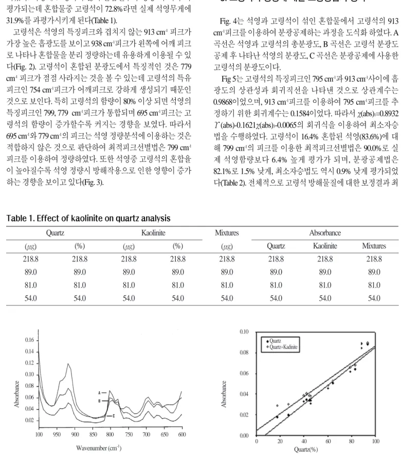 Fig. 2. Infrared spectrum of a sample containing quartz and kaolinite.