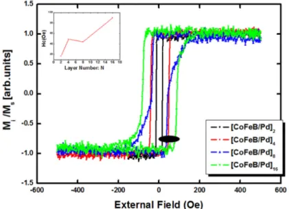 Fig. 1. The magnetic hysteresis loops of samples with exponentially increased multi-layer numbers