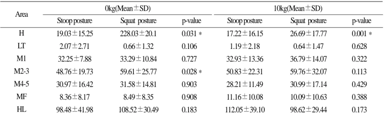 Table 3.  Maximum force of plantar foot                                                                                           (units:Newtons)