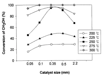 Figure 4와 5는 촉매 크기별 반응활성 및 CO의 생성농도를