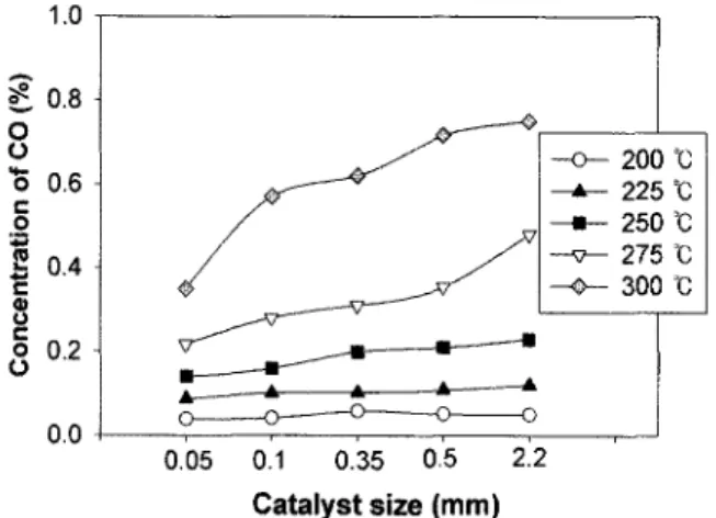 Figure 8. Th e effect of tel따lei없lU'e on 에Ie conversion of 다hOH (S.V.: 5 , 000 hr-\ SIC: 1.5 , ca빼yst size:
