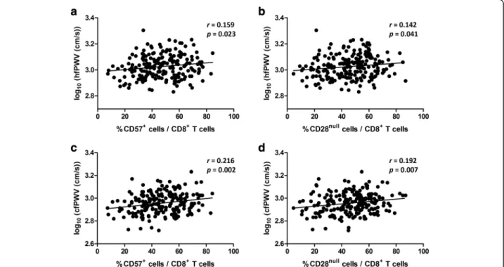 Fig. 2 The frequencies of CD57 + and CD28 null cells among the total CD8 + T-cell population were significantly correlated with arterial stiffness as measured by hfPWV (a, b) and cfPWV (c, d)