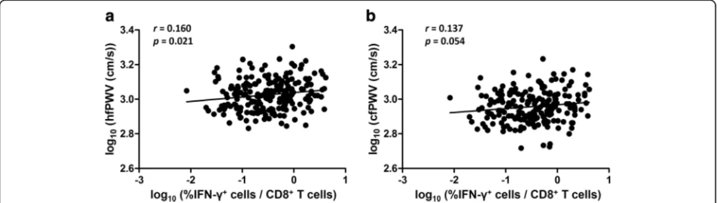 Fig. 4 The frequency of CMV pp65-specific IFN- γ + CD8 + T cells was significantly correlated with arterial stiffness as measured by hfPWV (a), but was not significantly correlated with cfPWV (b)