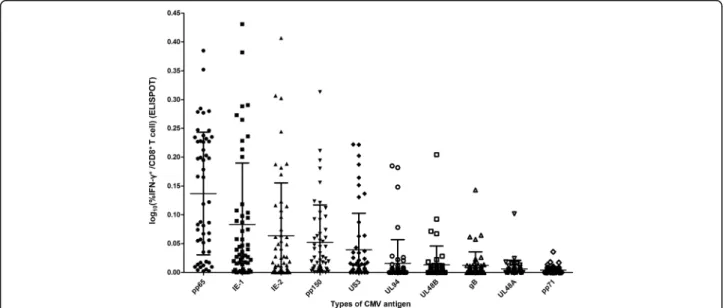 Fig. 6 Frequencies of 10 different CMV antigen-specific IFN- γ-producing CD8 + T cells among total CD8 + T cells from patients with hypertension.