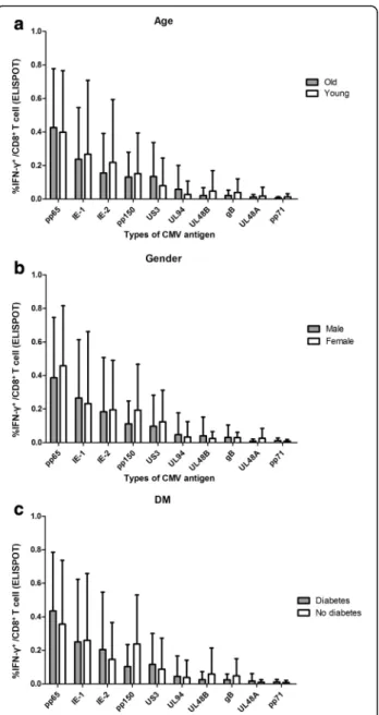 Fig. 7 ELISPOT assay for 10 different CMV antigens showed a consistent response pattern, with no significant differences for any antigen types when stratified according to age (a), gender (b), and diabetes (c)