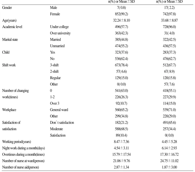 Table 1. General characteristics of nurses n=1618