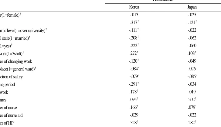 Table 4. Correlation between presenteeism and general characteristics by spearman test