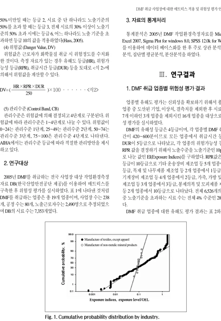 Fig. 1. Cumulative probability distribution by industry.