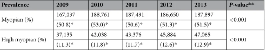 Table 1.  Prevalence of myopia and high myopia over a 5-year period.  * Statistically significant