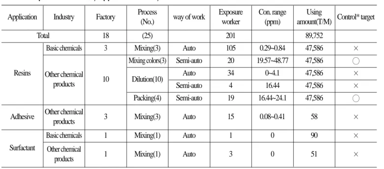 Table 4. Exposure status by application of styrene monomer Application Total Resins Adhesive Surfactant