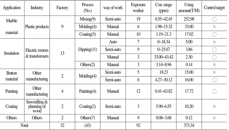 Table 6. Exposure status by application of non-FRP for UPR Application Industry Factory Process