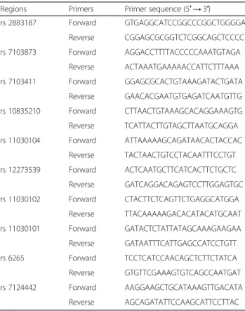 Table 1 Primer sequences used for TaqMan probe genotyping of BDNF