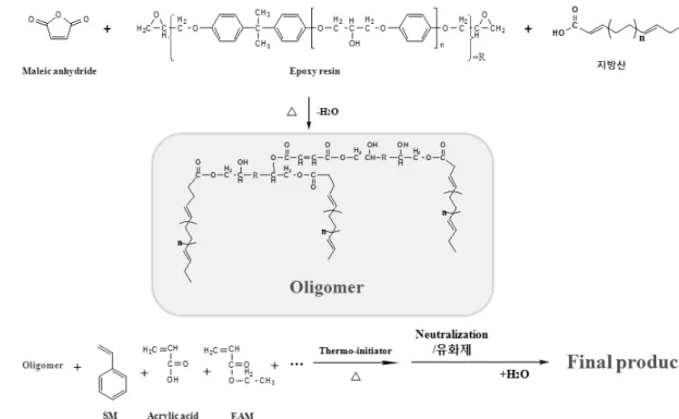 Figure 1. The synthesis of water soluble Acrylic modified epoxy ester resin. 물성을 나타내는 수성계 수지 조성물을 개발하기  위해 각종 연구가 진행되고 있으나,  유성 수지 조 성물과 비교하여 산업계에서 요구되는 수준의 물 성을  갖는  수용성  수지  조성물이나  수성  도료의  개발은 계속 진행 중이다