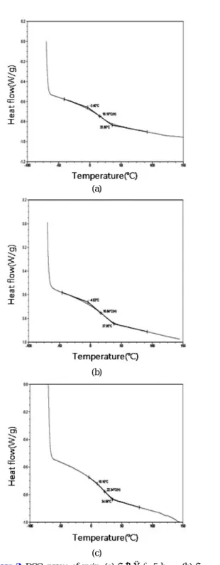 Figure 2. FTIR spectra of Water soluble Acrylic modified epoxyester resin.