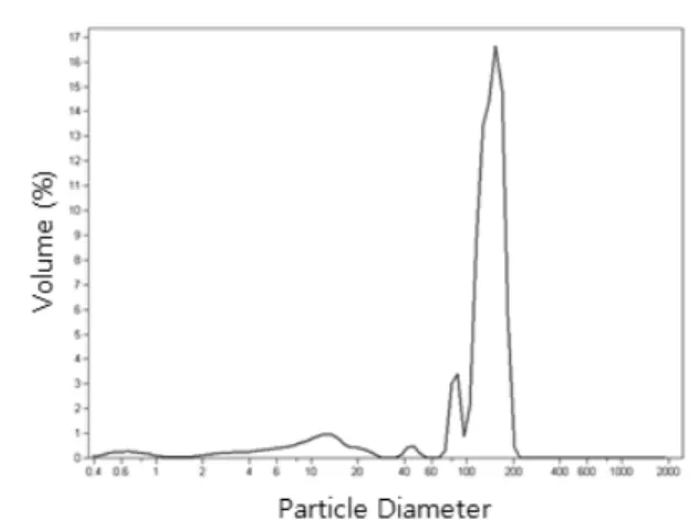 Figure 4. Size Distribution of water soluble resin. 가시키는  부분,  즉  고형분  함량을  증가시킬수록  건조성은  개선되나  수분산성이  저하되어  수분산  후  저장  안정성에  영향을  미치게  되는  문제점이  있다