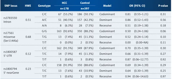 Table 2 shows the genotype distributions in IL-1a gene in HCC  patients and controls. All genotype distributions were  consis-tent with the Hardy-Weinberg principle (p>0.05)