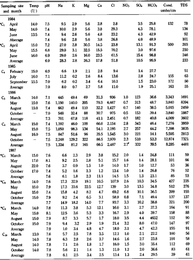 Table  2. Chemical analysis data  of springwater  samples (Units: ppm) Sampling  site  and  month Temp (°O pH Na K Mg Ca Cl no 3 SO 4 hco 3 Cond