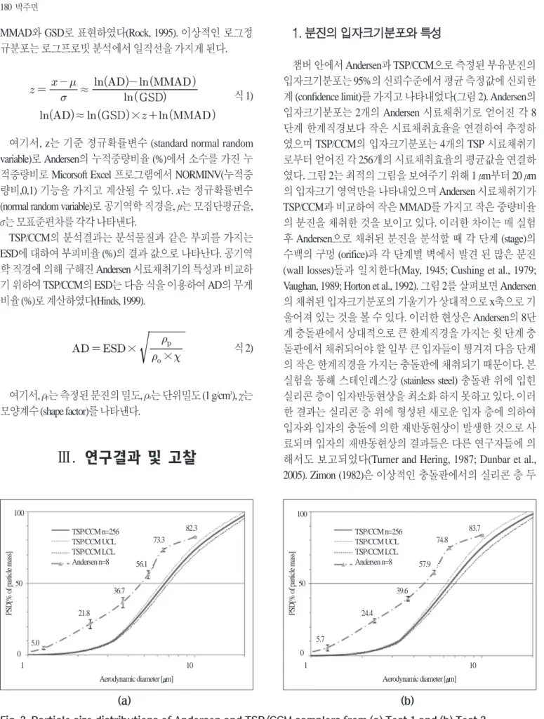 Fig. 2. Particle size distributions of Andersen and TSP/CCM samplers from (a) Test 1 and (b) Test 2.