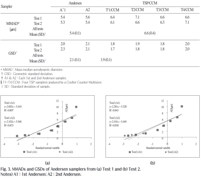 Fig. 3. MMADs and GSDs of Andersen samplers from (a) Test 1 and (b) Test 2.