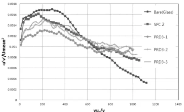 Figure 12. FDR-SPC의 난류마찰저항 저감효과. 이 인 원 1992 KAIST  기계공학 학사 1994 KAIST  기계공학 석사 2000 KAIST  기계공학 박사 2001∼2003 LG전자 선임연구원 2003∼현재  부산대학교 조선해양플랜트  글로벌핵심연구센터 교수 박    현1995  부산대학교 화학과 학사1997 부산대학교 화학과 석사2000  부산대학교 분석화학 박사2000∼2002 Kyoto Univ