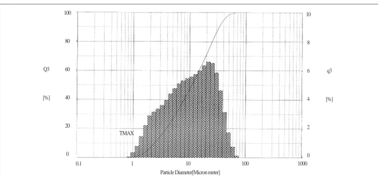 Fig. 1.  Particle size distribution of  test dust