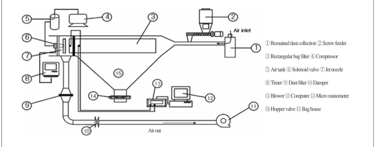 Fig. 2. Schematic diagram of experimental equipment for one bag system  