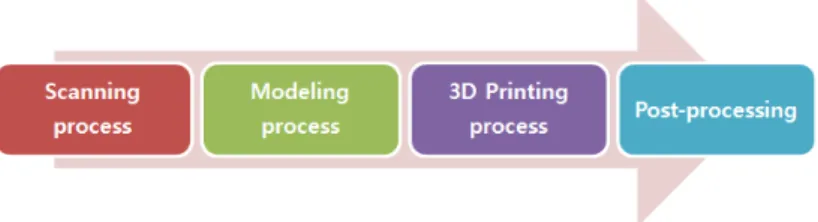 Fig. 1. 3D printing process