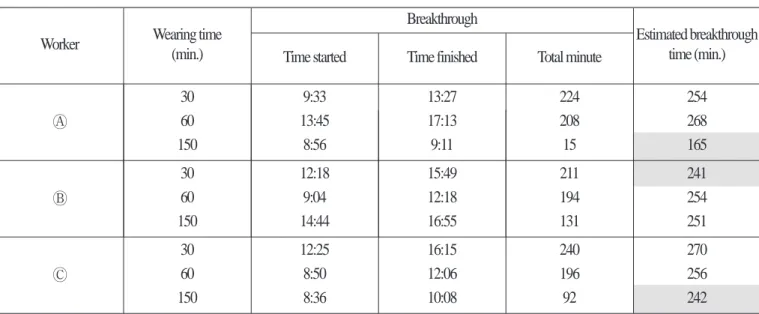 Table 3. Estimated breakthrough time for chemical cartridge B in the shipyard 『a』