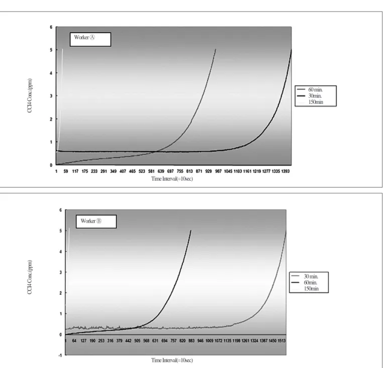 Fig. 3. Breakthrough curve of chemical cartridge A weared by workers Ⓐ, Ⓑ in the shipyard 『a』