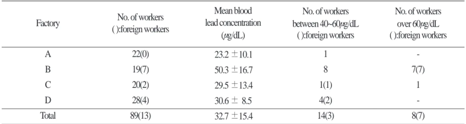Table 2. Blood lead concentration of workers in some refining factories.
