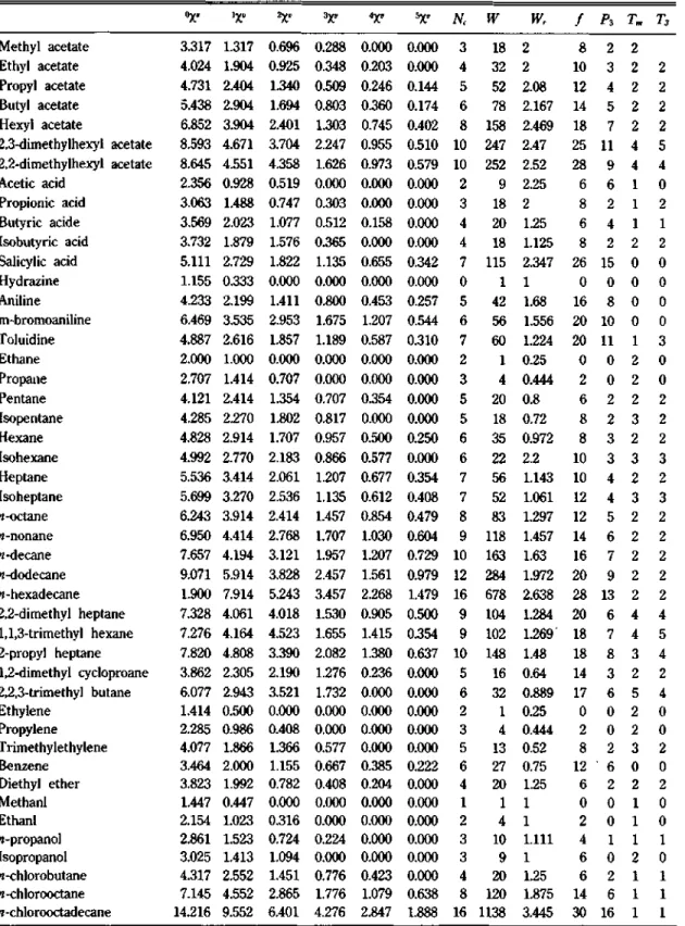 Table 3. Parameter values for various organic compunds