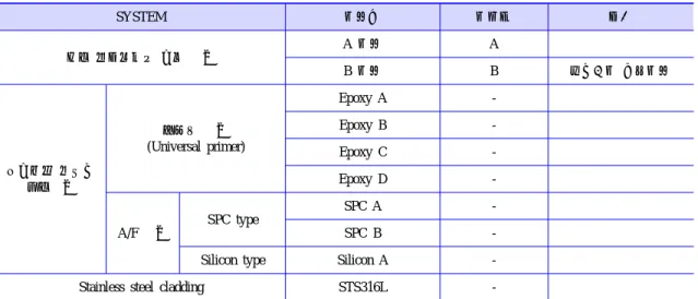 Table 4.  기존제품 및 선박외판 침수부 적용 제품의 캐비테이션 저항성 성능시험 결과[4]