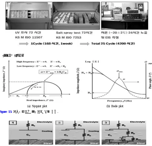 Figure 13.  교류임피던스 측정결과 도시 방법.