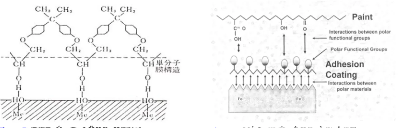 Figure 5.  에폭시 수지와 금속과의 결합[12]. Figure 6.  도료가 철 소지면과의 부착 메카니즘.