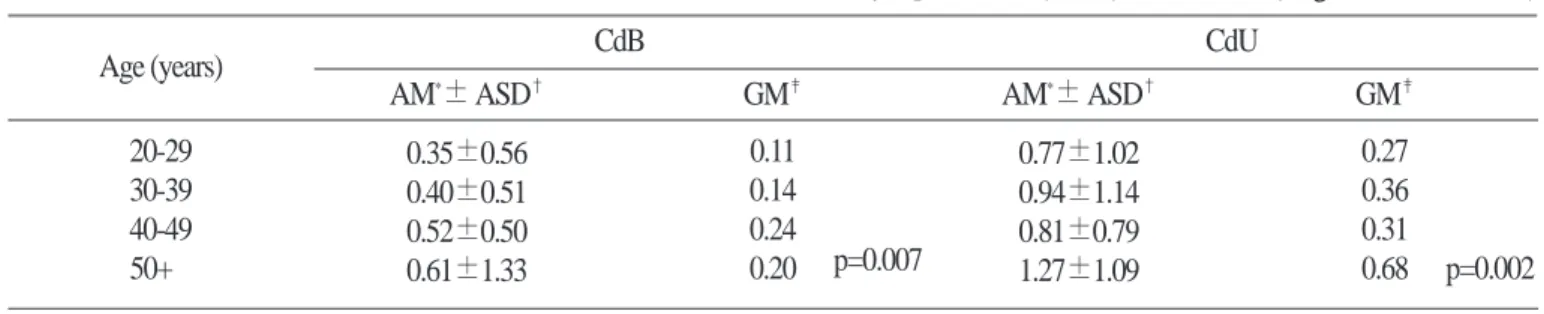 Table 2. Mean cadmium level in blood (CdB) and urine (CdU ¶ ) by age (Unit : ㎍/ℓ for CdB, ㎍/g creatinine for CdU)