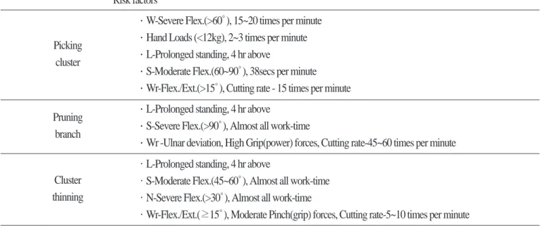 Table 4. Exposure score and work duration of elemental works