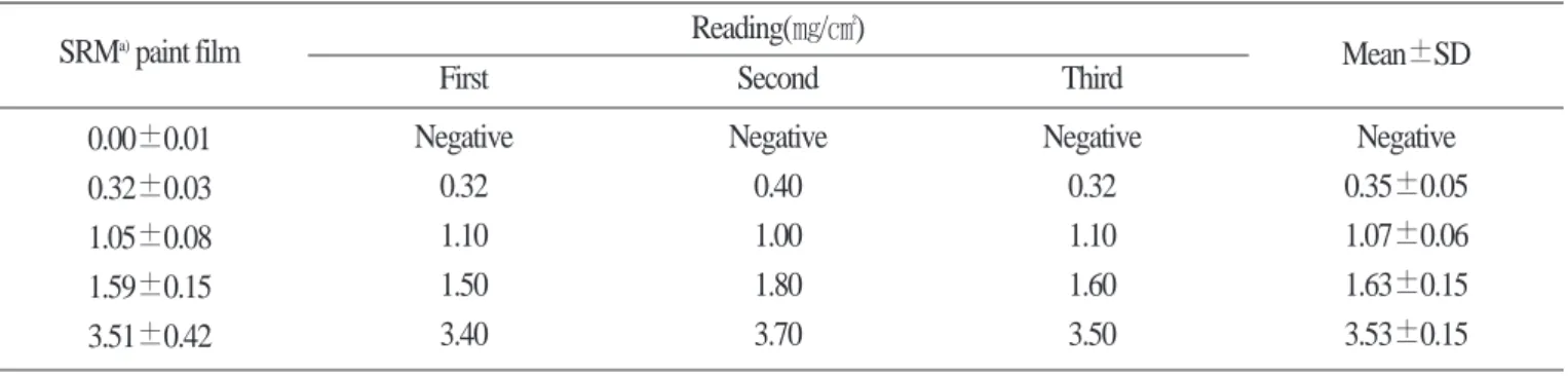 Table 1. Mean concentration of standard reference material(SRM) paint film