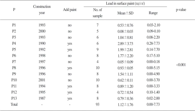 Table 2. Lead concentration on the surface of children's playing equipments in city A