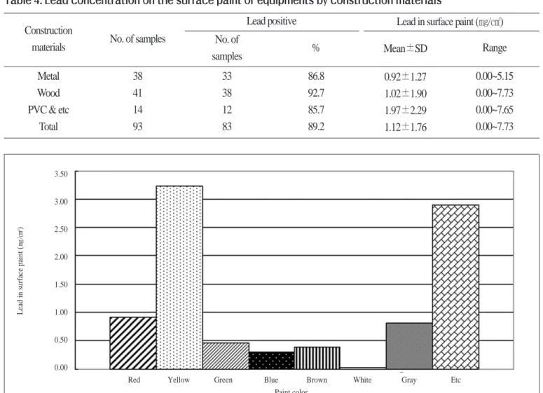 Figure 1. Comparison of lead content by paint color
