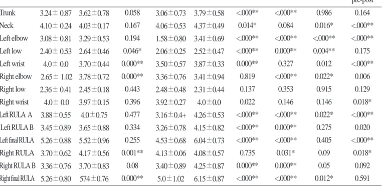 Table 2. Differences in pre-post education of RULA score between the experimental and control group during