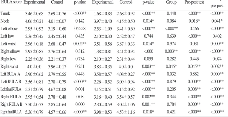 Table 3. Differences in pre-post education of  RULA score between the experimental and control group during
