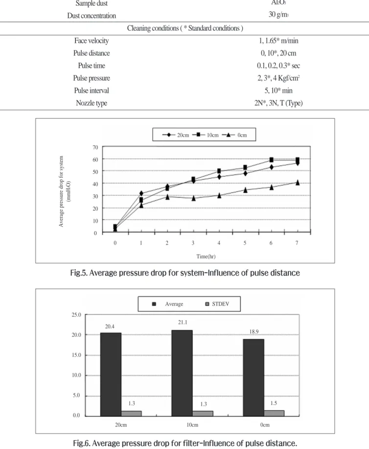 Table 2. Experimental conditions.