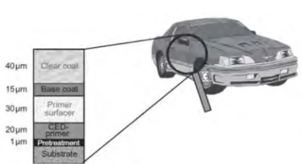 그림 1. Scheme of the multilayer coating of cars.