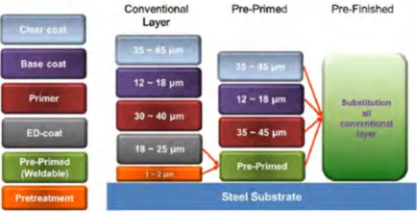 그림 4. Future trends in automotive coatings.