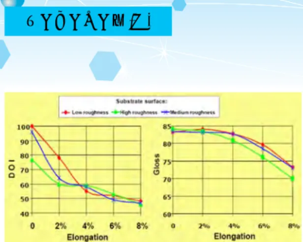표 1. Gloss changes by 2 step baking coating system and coating properties after 2 nd baking process.